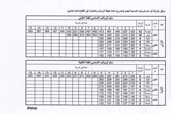 MTEyMjczMQ4747سلم الرواتب الاساسية الجديد لموظفي القطاع الحكومي المدني للفئة الاولى و الثانية